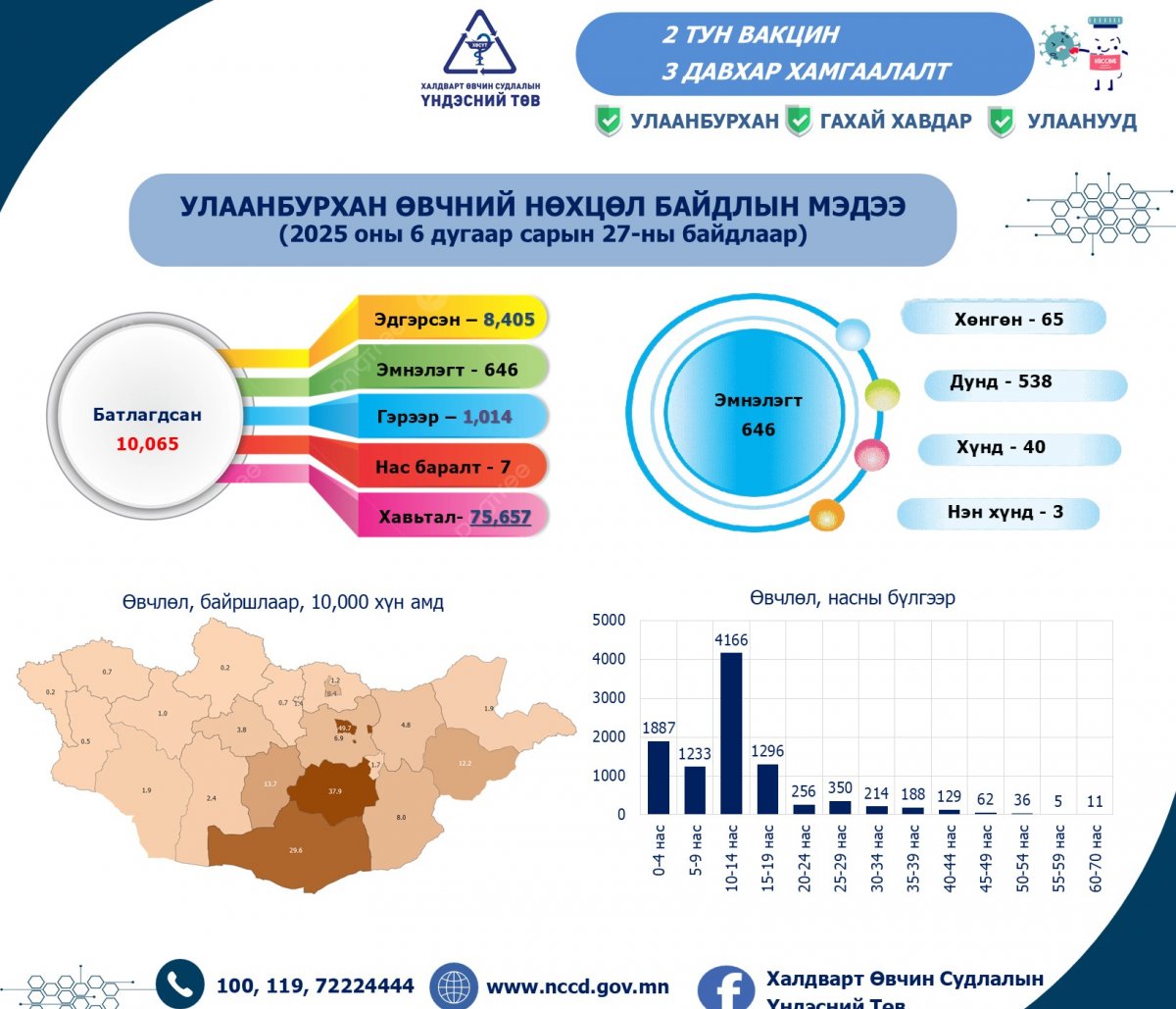   Улаанбурхан өвчний батлагдсан тохиолдлын тоо 10,000-ыг давлаа