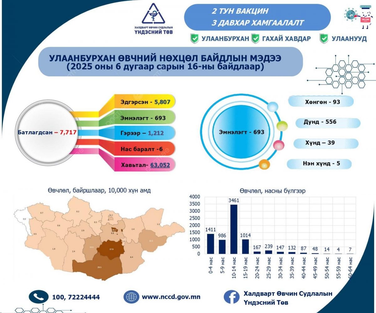 Улаанбурхан өвчний улмаас дахин нэг хүн нас баржээ 