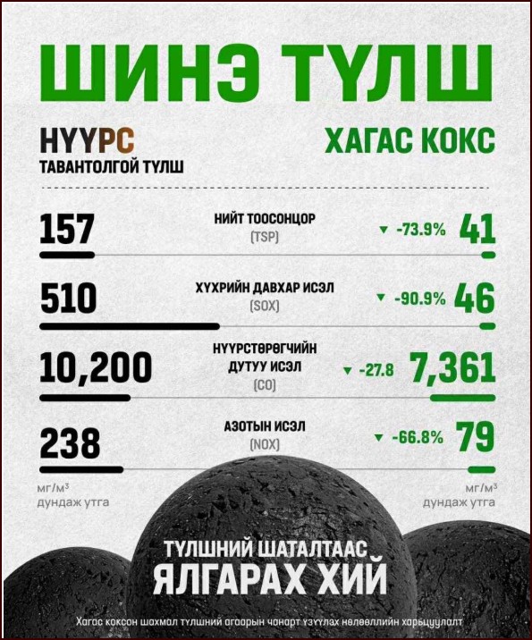 Хагас коксон түлш гэж юу вэ?