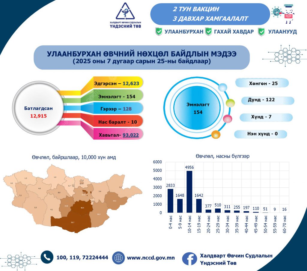 Улаанбурхан өвчний батлагдсан тохиолдол 12915 хүрчээ