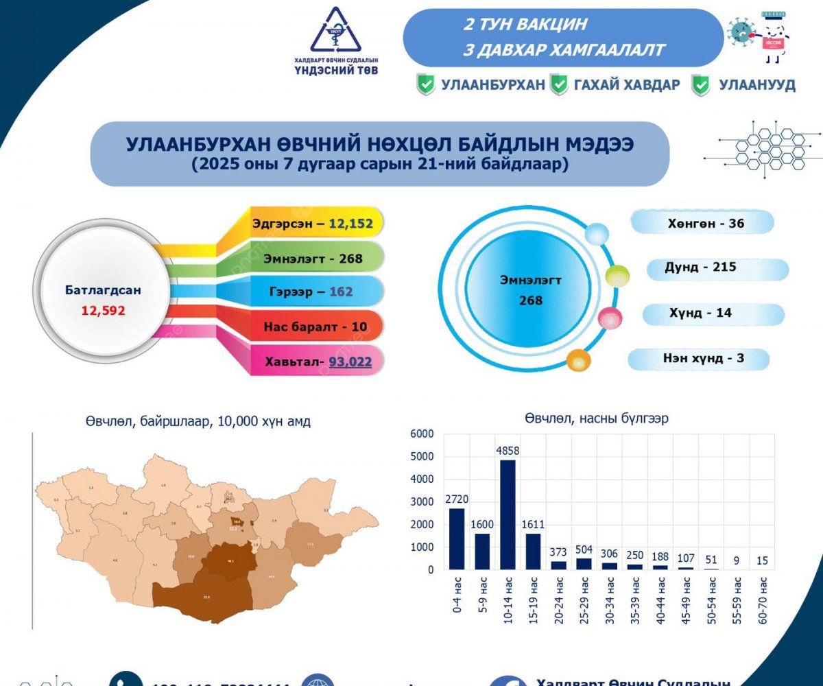 Улаанбурхан өвчний батлагдсан тохиолдол 12.592 болж, нас баралт 10 болов