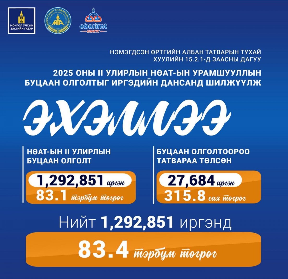НӨАТ-ын буцаан олголтын мөнгийг иргэдийн дансанд шилжүүлж эхэллээ