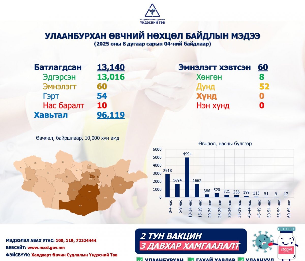 Улаанбурхан өвчний батлагдсан тохиолдол 13130 болжээ