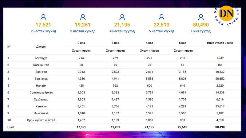 Цэцэрлэгийн бүртгэлийн системд 80,490 хүүхэд бүртгүүлжээ