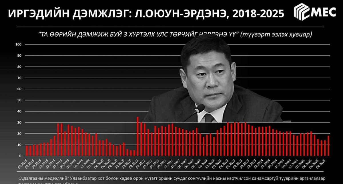 Л.Оюун-Эрдэнийн олон нийтийн дэмжлэг нэмэгджээ