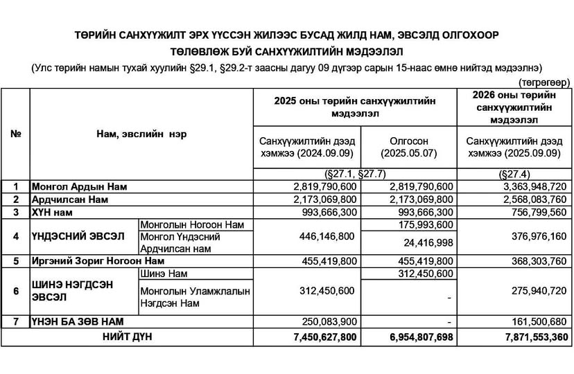 2026 онд МАН ₮3.3 тэрбумыг, АН ₮2.5 тэрбумыг, ХҮН нам ₮756 сая, Үндэсний эвсэл ₮376 саяын санхүүжилт төрөөс авна