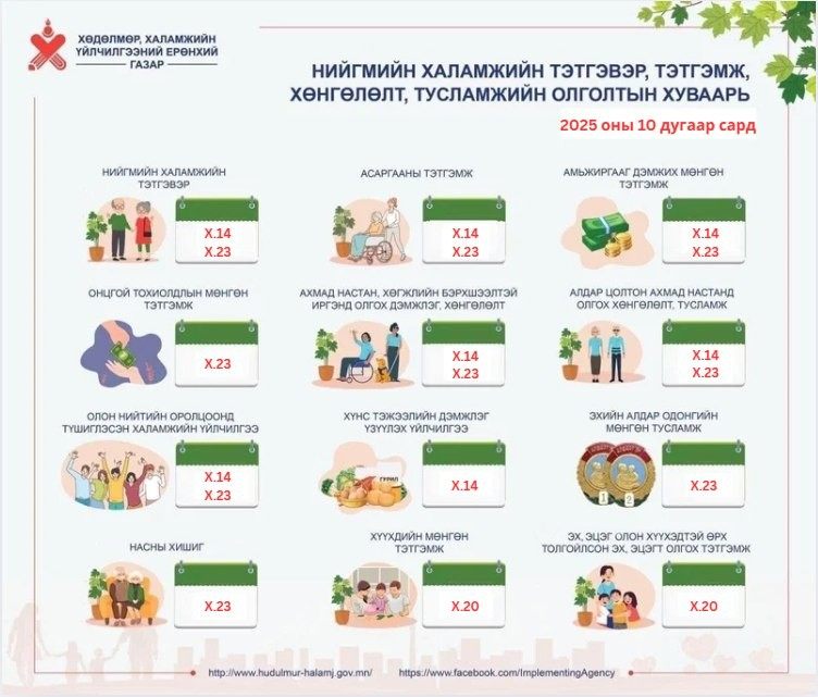 Хүүхдийн мөнгө болон “Алдарт эх”-ийн одонгийн мөнгийг энэ сарын 20-нд олгоно