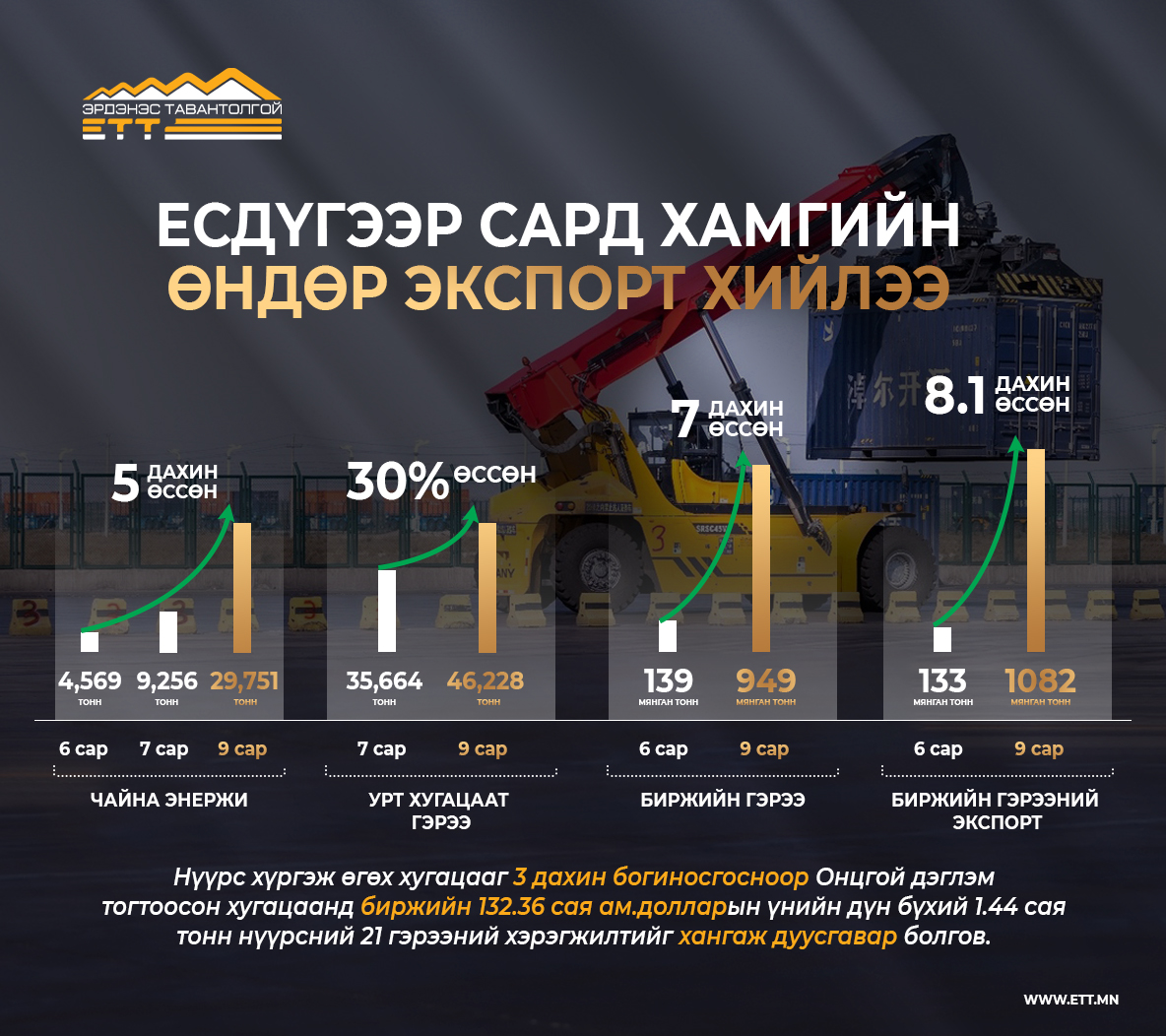 ЭТТ ХК ЕСДҮГЭЭР САРД ХАМГИЙН ӨНДӨР ЭКСПОРТ ХИЙЛЭЭ