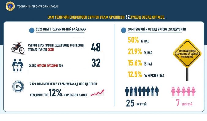 "Суррон" унаж замын хөдөлгөөнд оролцсон 32 хүүхэд осолд өртжээ