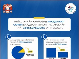 Томуу, томуу төст өвчний дуудлага аравдугаар сард өмнөх оны мөн үеэс 42.7 хувиар буурчээ