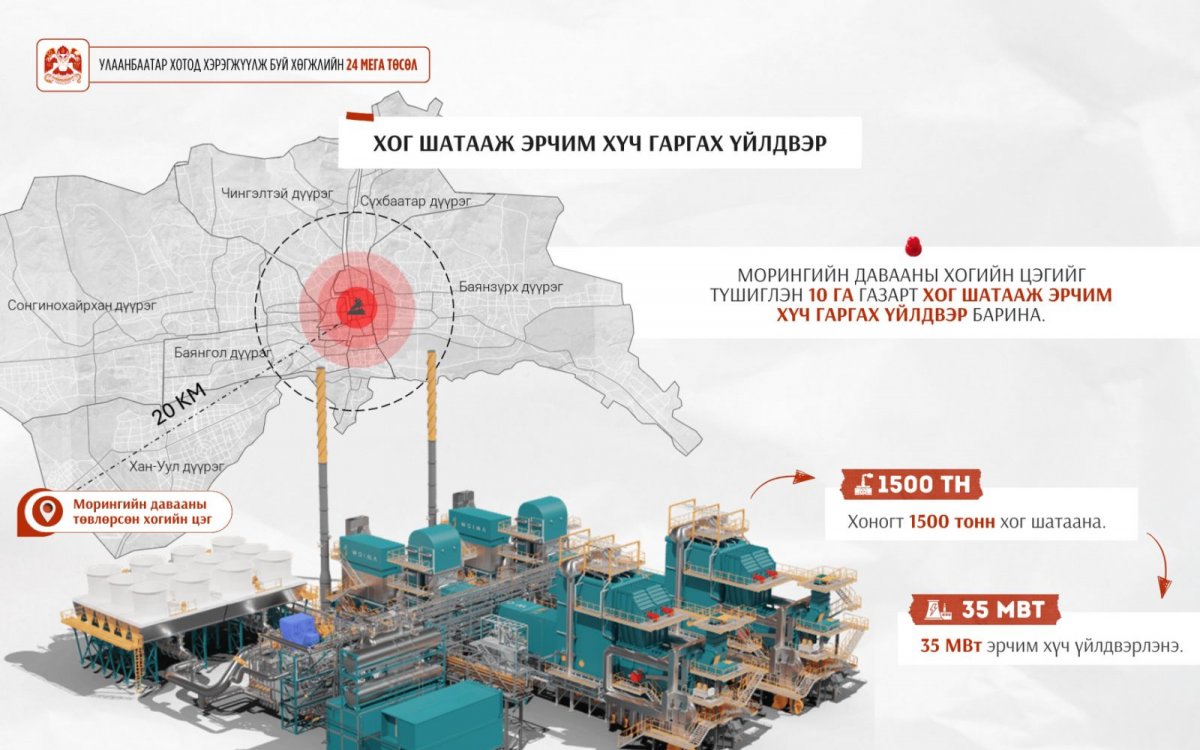 “Хог шатааж эрчим хүч гаргах үйлдвэр” жилд 8000 цаг ажиллаж, 35 МВт эрчим хүч үйлдвэрлэнэ
