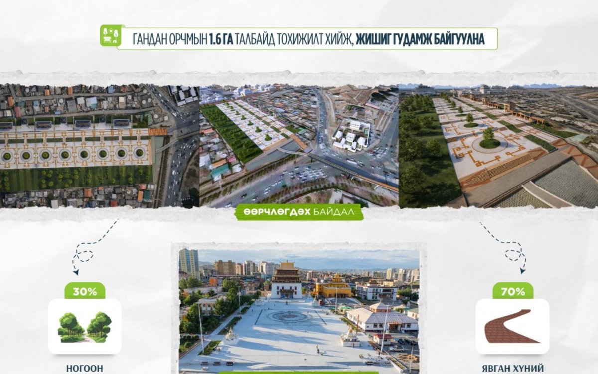 Гандан орчмын 1.6 га талбайг тохижуулж, жишиг гудамж байгуулна