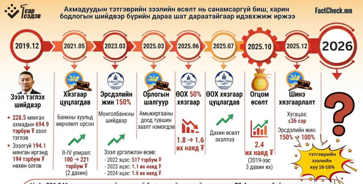 1 сар 1 сэдэв: Ахмадуудын тэтгэврийн зээл
