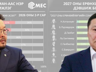МАН-аас Г.Занданшатар, АН-аас Н.Алтанхуяг Ерөнхийлөгчийн сонгуульд &ldquo;тулах&rdquo; уу?