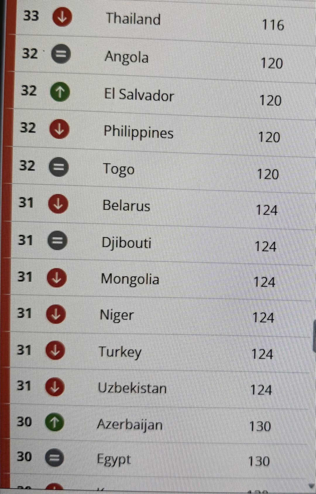 Монгол Улс авлигын индекс 114-р байраас ухарч 124 болжээ