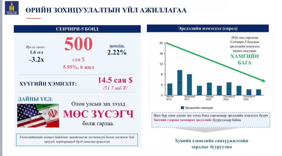 Засгийн газрын хуралдаанаас гаргасан ШИЙДВЭРҮҮД