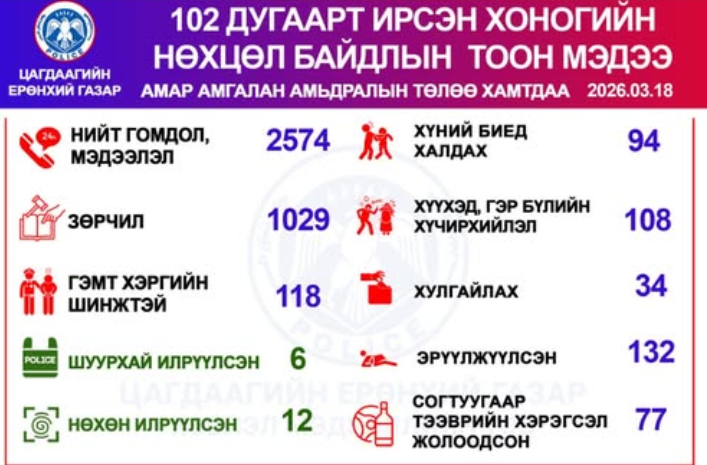 Өчигдөр хүүхэд, гэр бүлийн хүчирхийллийн 108 дуудлага бүртгэгдэж, 132 иргэн эрүүлжүүлэгджээ