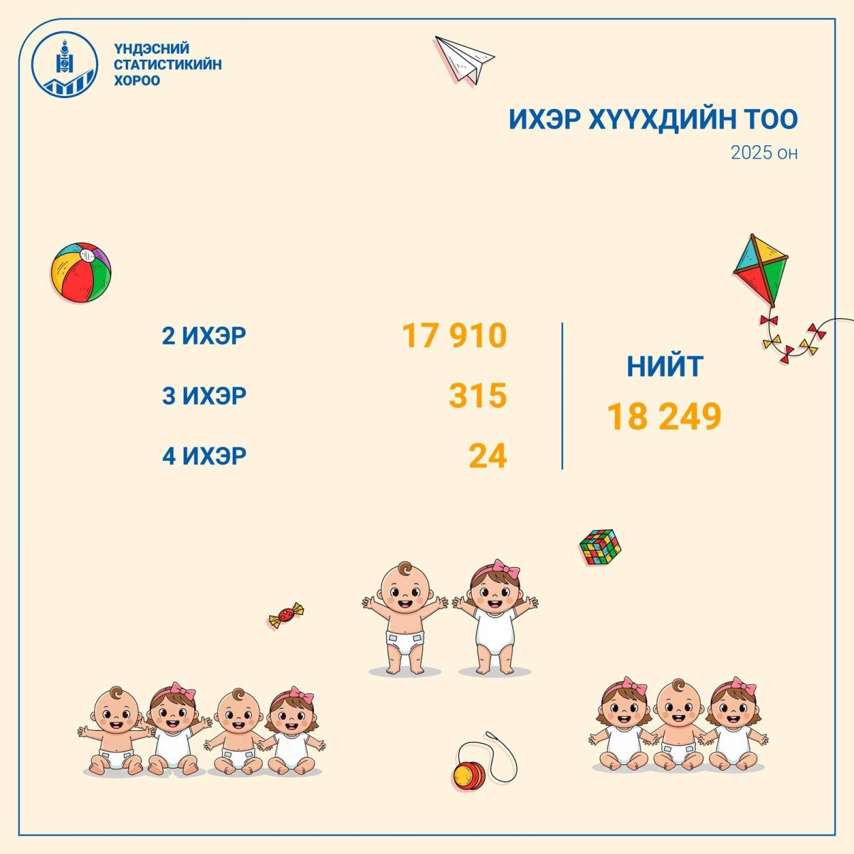   ҮСХ: Улсын хэмжээнд гурван ихэр хүүхэд 315 байна