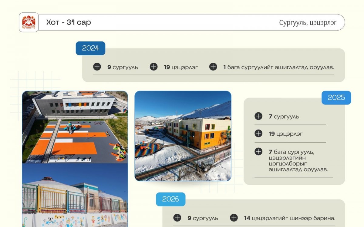 2024-2025 онд 16 сургууль, 38 цэцэрлэгийг ашиглалтад оруулжээ