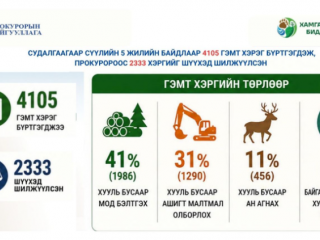 Прокурорын байгууллагаас хүрээлэн байгаа орчны эсрэг гэмт хэрэг, зөрчлөөс урьдчилан сэргийлэх, нийтийн ашиг сонирхлыг хамгаалах нөлөөллийн арга хэмжээг эхлүүллээ