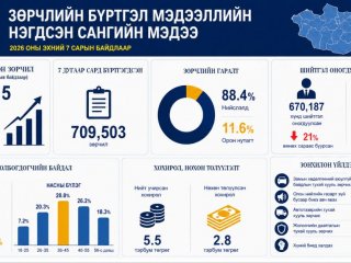 Энэ оны эхний долоон сард нийт 5,202,315 зөрчил бүртгэгджээ