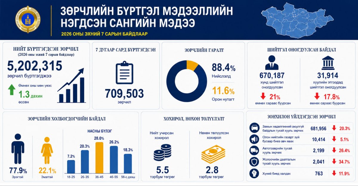 Энэ оны эхний долоон сард нийт 5,202,315 зөрчил бүртгэгджээ