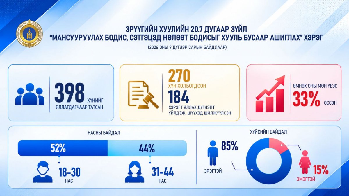 Мансууруулах эм, сэтгэцэд нөлөөт бодистой холбоотой шүүхэд шилжүүлсэн хэрэг өмнөх оны мөн үеэс 33 хувиар өсжээ