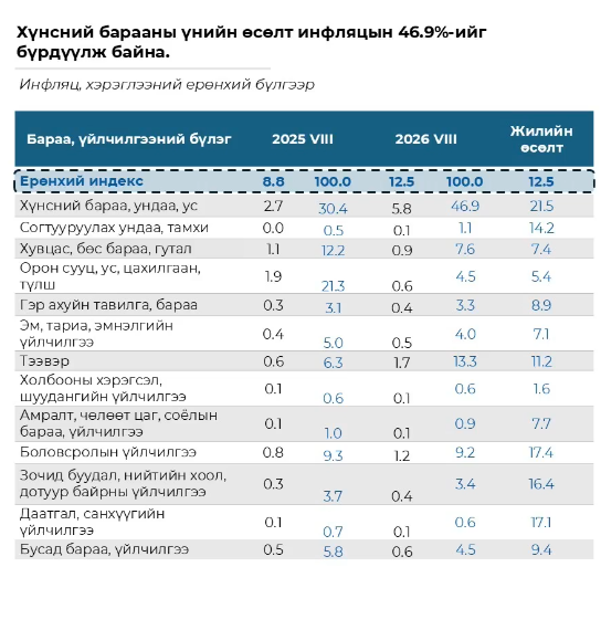 Инфляцын өсөлтийн 46.9 хувийг хүнсний бараа, ундааны үнийн өсөлт бүрдүүлжээ /бичлэг/