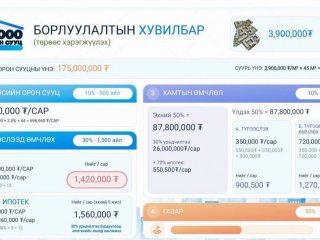 &ldquo;Солонго-1, 2&rdquo; төсөл: Орон сууцны үнийг бууруулж, урьдчилгаагүйгээр өмчлөх боломжийг бүрдүүлнэ