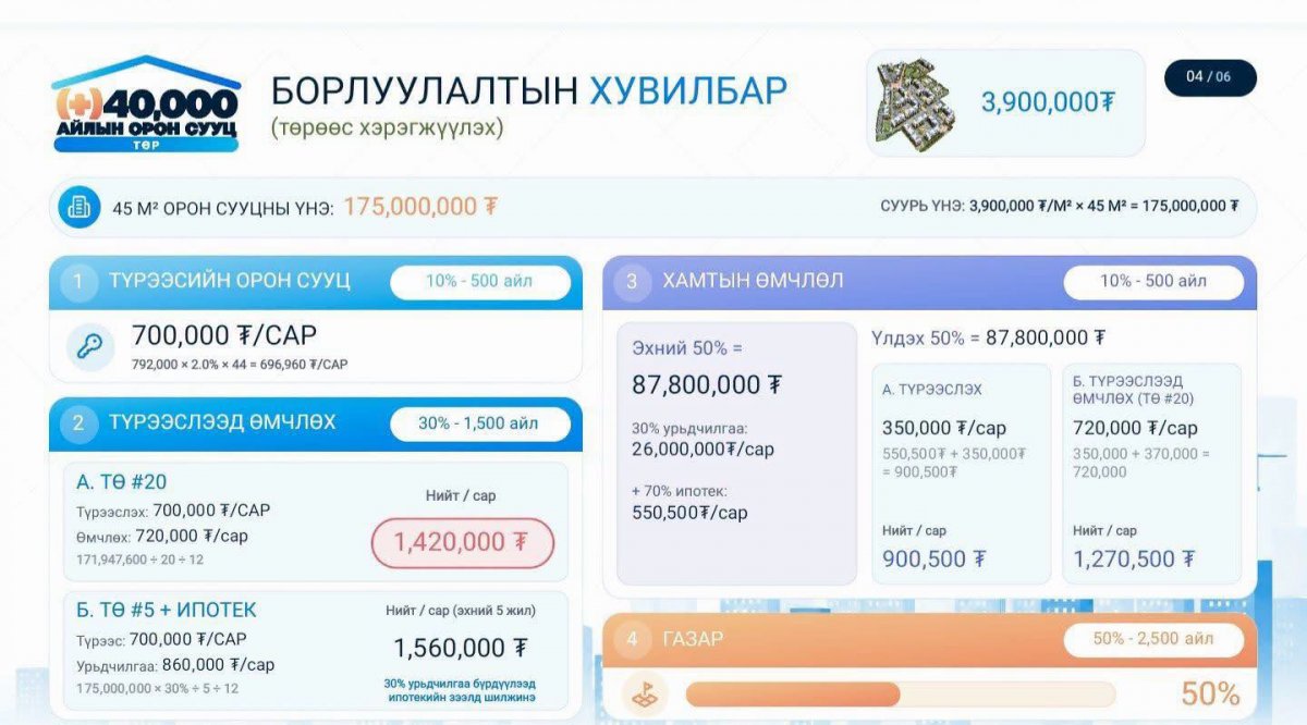 &ldquo;Солонго-1, 2&rdquo; төсөл: Орон сууцны үнийг бууруулж, урьдчилгаагүйгээр өмчлөх боломжийг бүрдүүлнэ