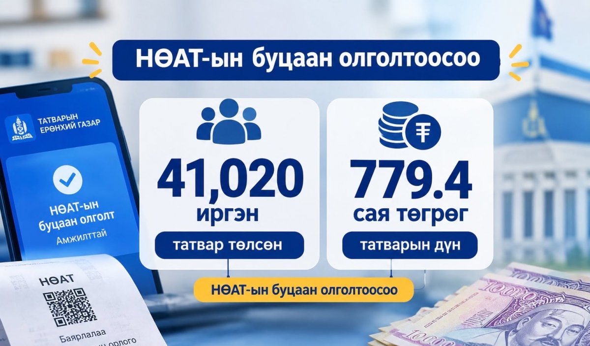 НӨАТ-ын буцаан олголтоосоо 41,020 иргэн 779.4 сая төгрөгийн татвараа төлжээ